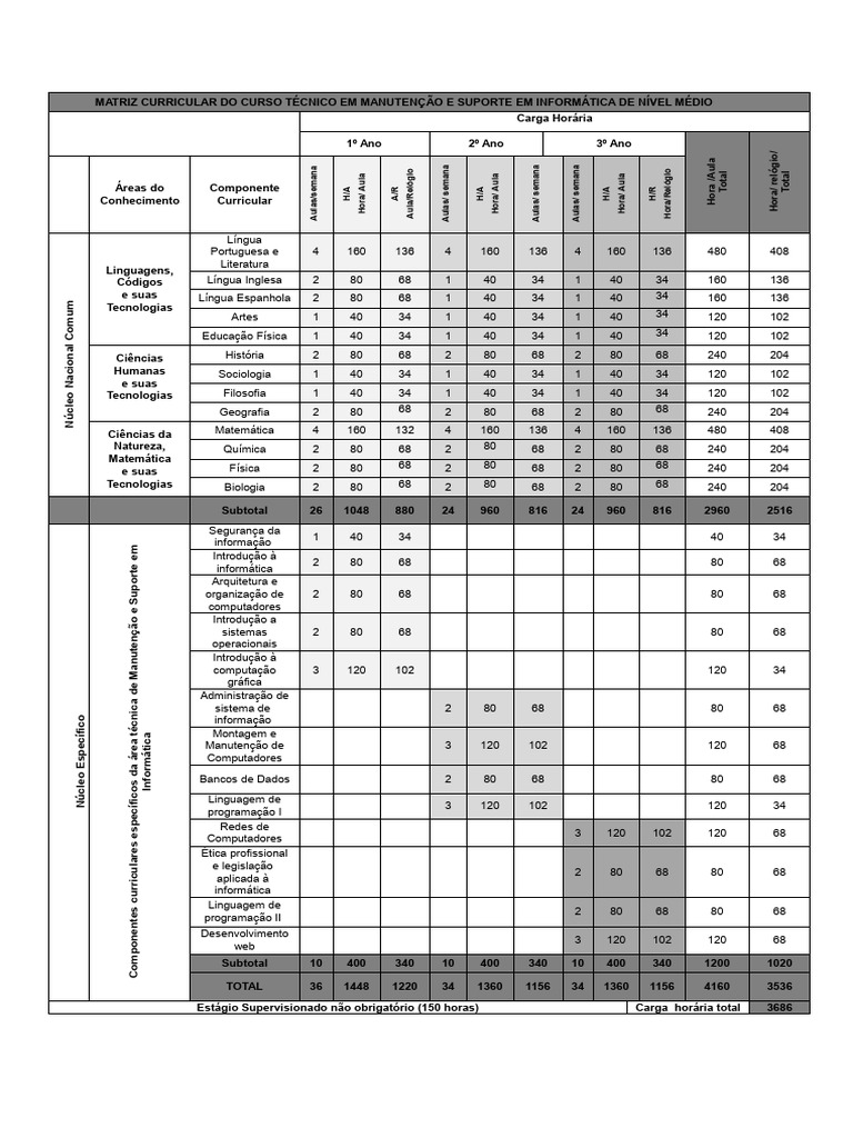 Matriz Curricular Técnico em Informática | PDF | Informática