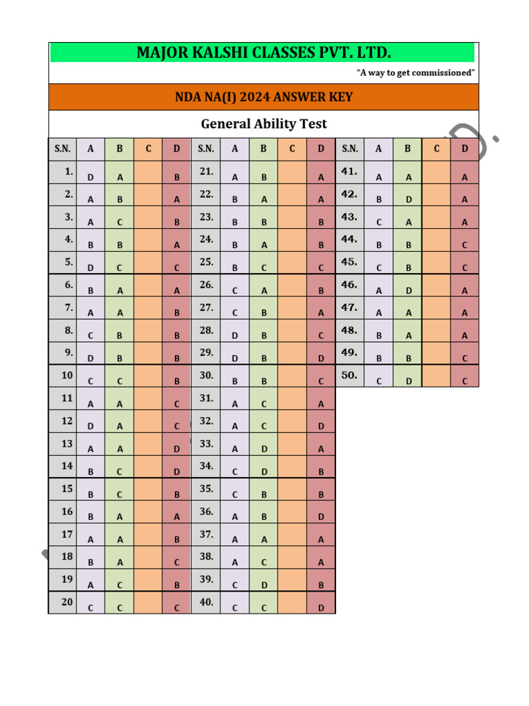 Major Kalshi Classes Pvt. LTD.: General Ability Test | PDF