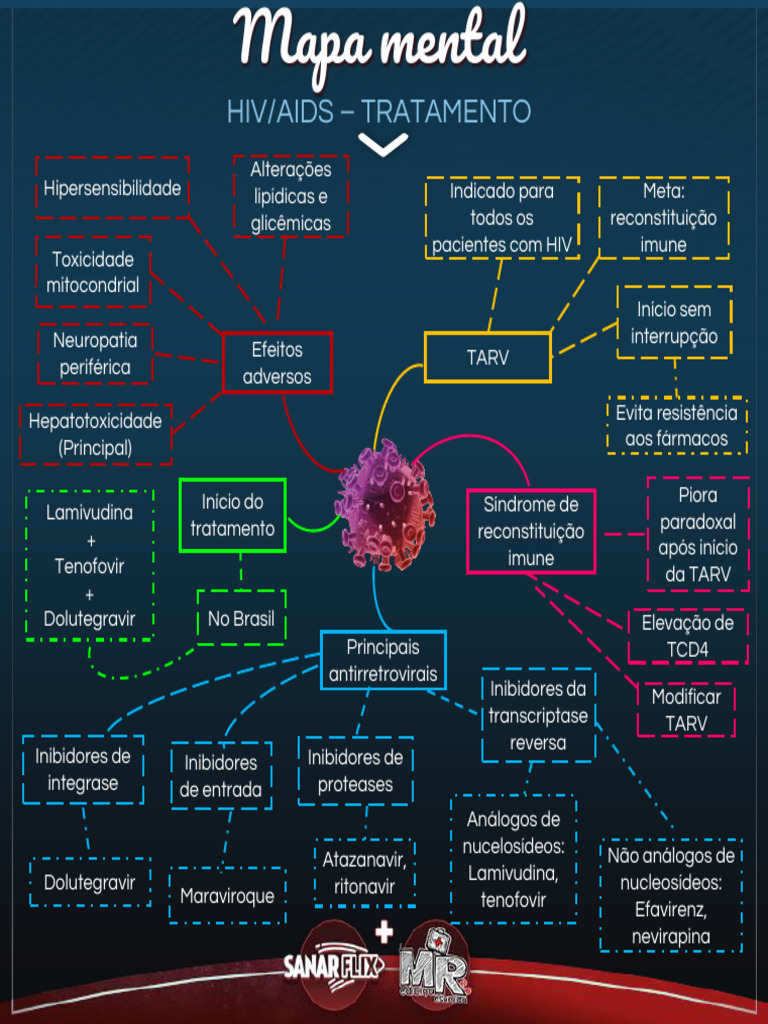 Mapa Mental: Tratamento do HIV/AIDS | PDF