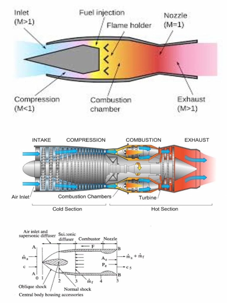 Turbo, Ram Jet | PDF