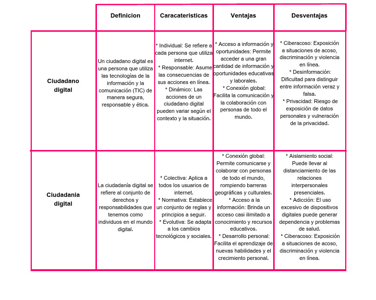 Cuadro Comparativo | PDF | Acoso cibernético | Internet