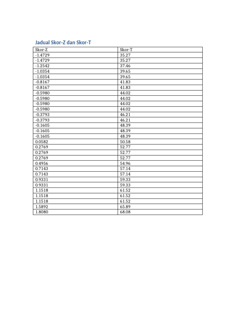 Jadual SkorZ SkorT | PDF