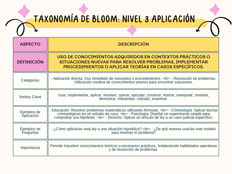 Aplicación de la Taxonomía de Bloom | PDF