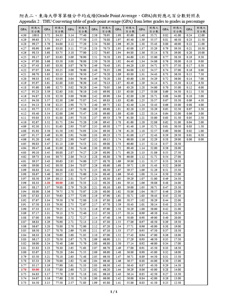 httpsaca thu edu twuploadfiles附表2、等第積分平均成績 (GPA) 與對應之百分數對照表 PDF | PDF