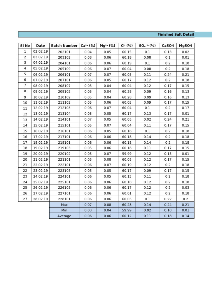Deatail Analysis of Finished Salt Feb-19 | PDF | Condiments | Chemical ...