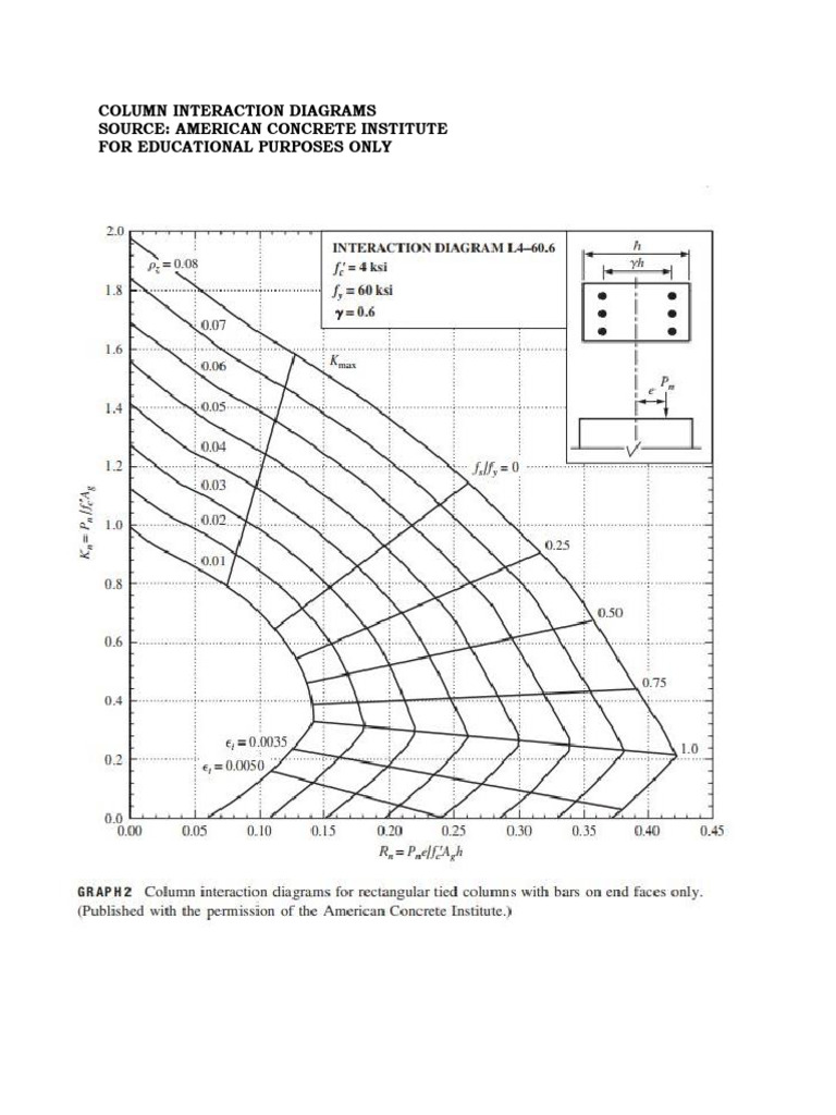 Column Interaction Diagrams | PDF