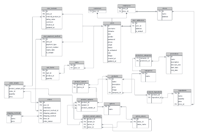 Database Schema for E-commerce Platform | PDF | Authentication ...