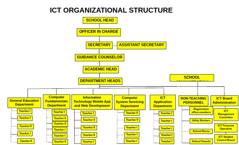 ICT Department Organizational Chart | PDF | Educational Technology ...