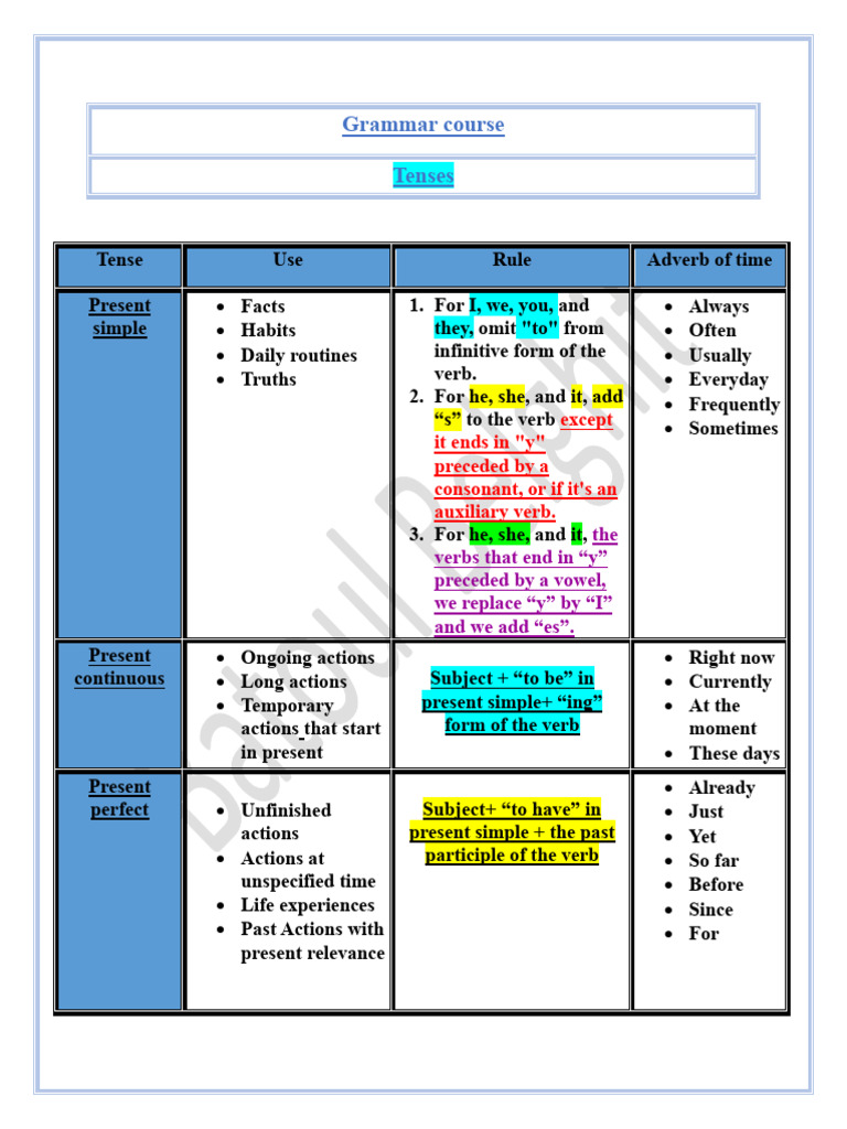 Essential English Tenses Guide | PDF | Verb | Grammatical Tense