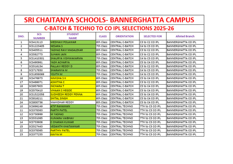 Sri Chaitanya CO IPL Selections 2025-26 | PDF