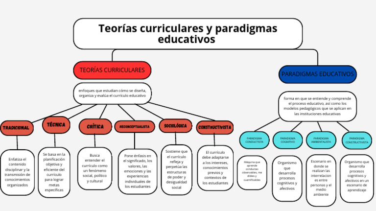 Teorías y Paradigmas Curriculares | PDF | Plan de estudios ...