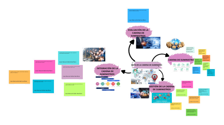 Mapa Mental de la Cadena de Suministro | PDF | Logística | Cadena de ...