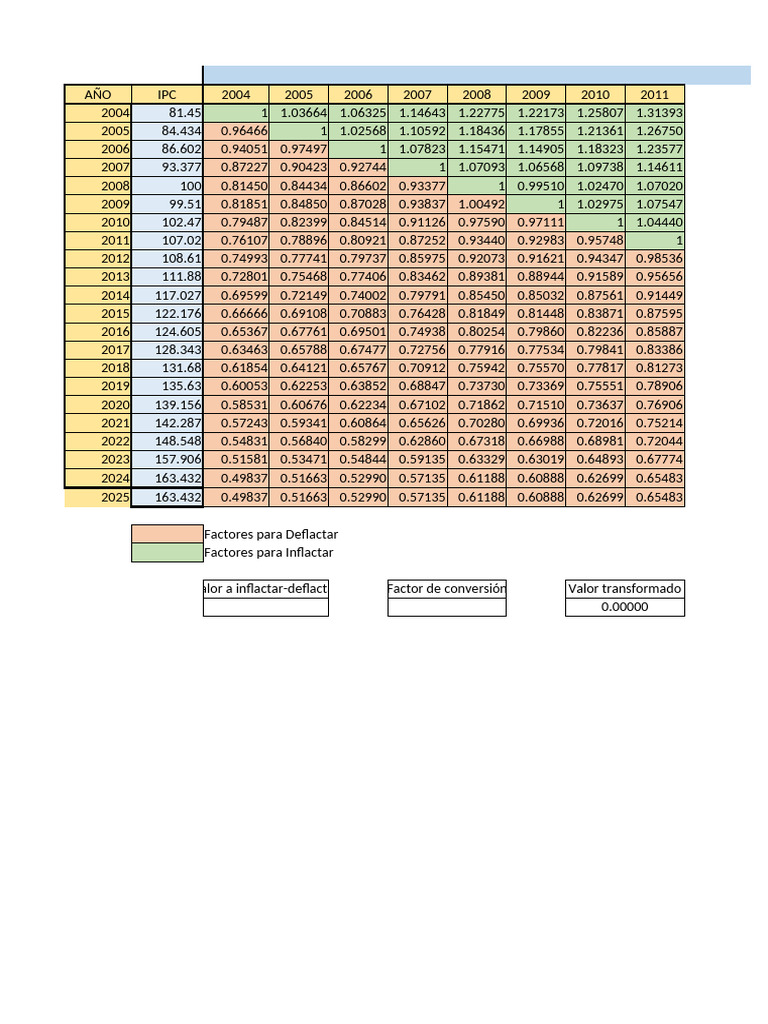 IPC and Inflation Factors Data 2004-2025 | PDF