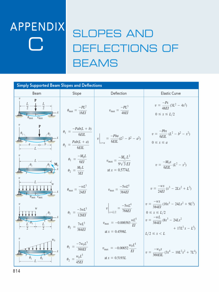 Beam Deflections and Slopes Tables | PDF | Space | Analysis
