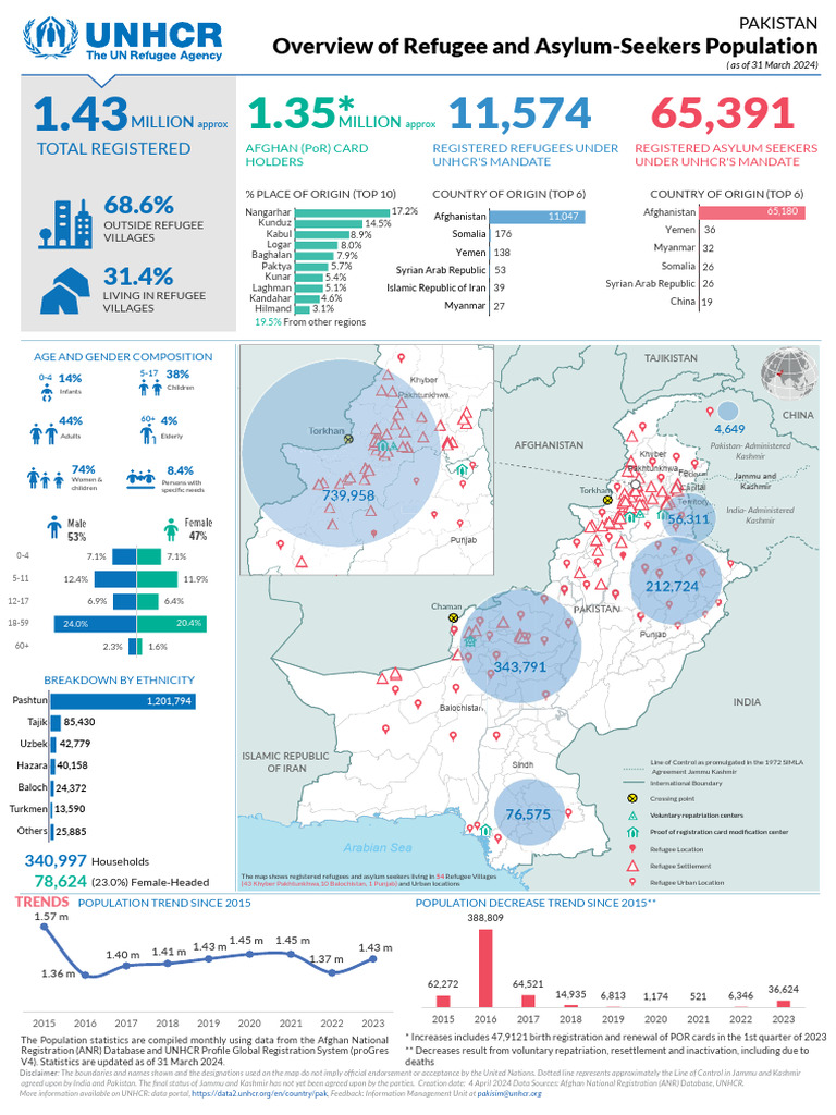 Pakistan Population of Concern - Jan-March 2024 - v1 | PDF ...