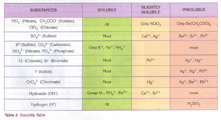 Solubility Table | PDF