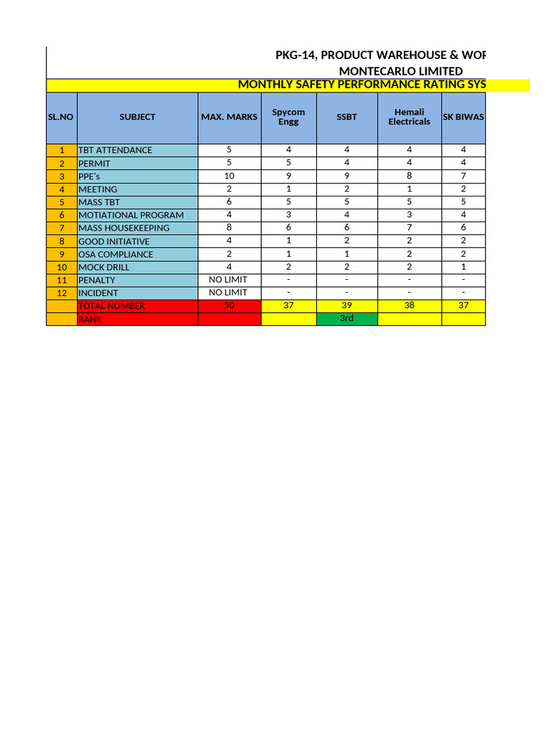 Monthly Safety Performance Ratings | PDF