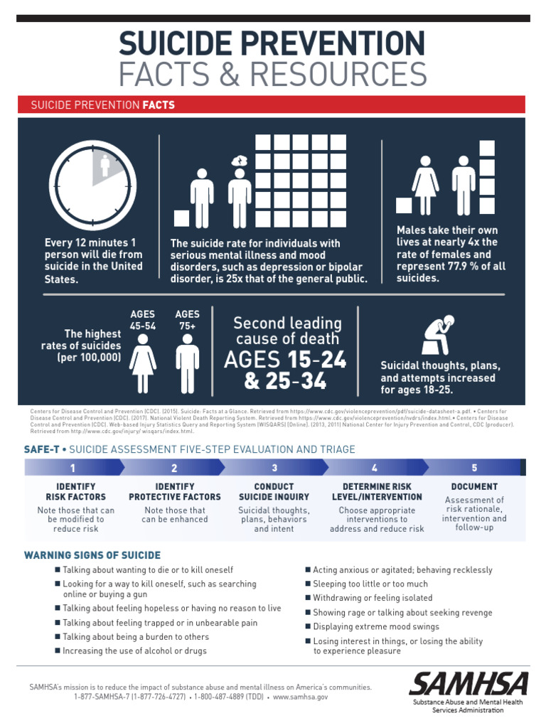 Suicide Prevention Facts and Resources | PDF | Suicide | Mental Disorder