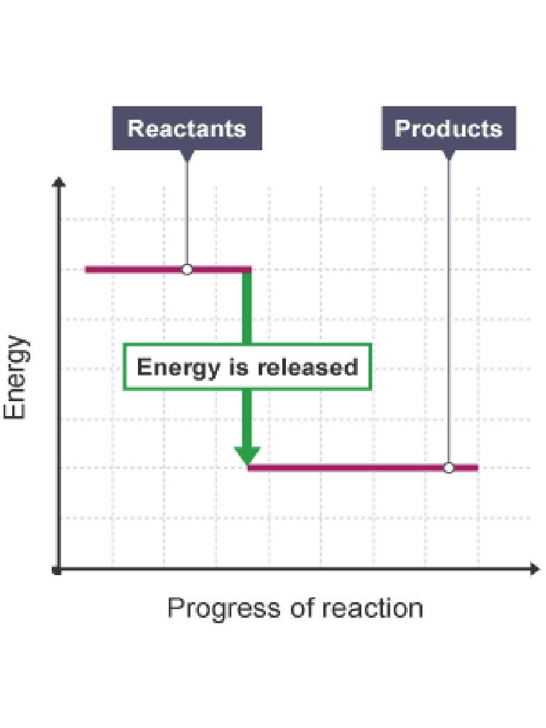 Energy Diagram - Chemical | PDF