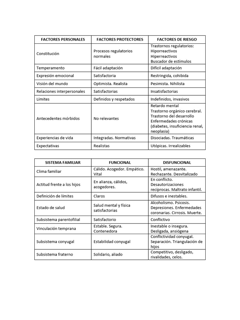 Factores Protectores en Sistemas Sociales | PDF | Sicología | Ciencias ...