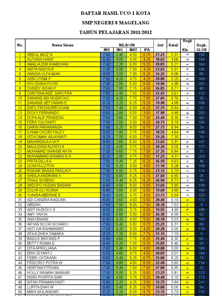 DAFTAR HASIL UCO 1 KOTA Ranking | PDF | Olahraga & Rekreasi | Perjalanan