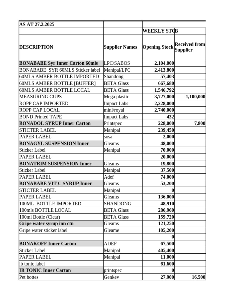 Weekly Stock Overview: Key Medications | PDF | Chemical Substances ...