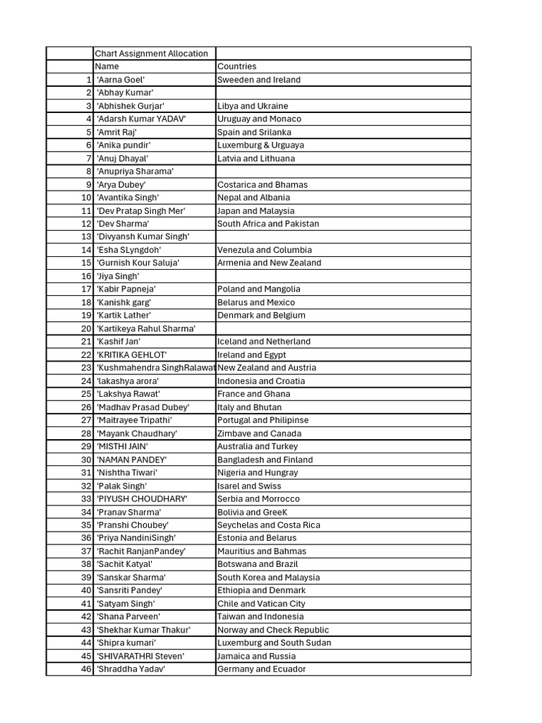 Country Assignment List by Name | PDF