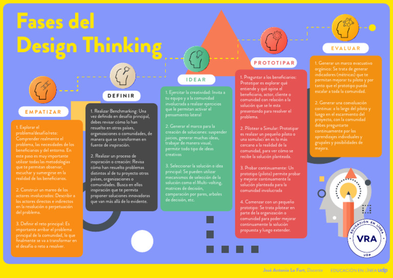 Fases del Design Thinking en Proyectos | PDF | El pensamiento de diseño ...