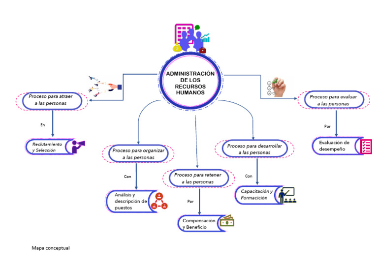 Mapa Conceptual de Recursos Humanos | PDF