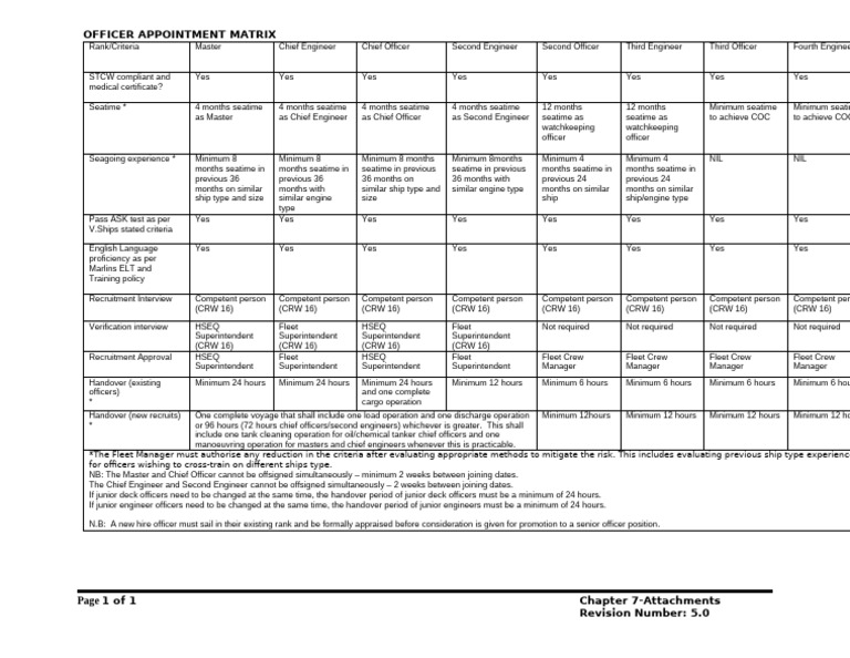 Officer Appointment Matrix Guidelines | PDF | Shipping | Water Transport
