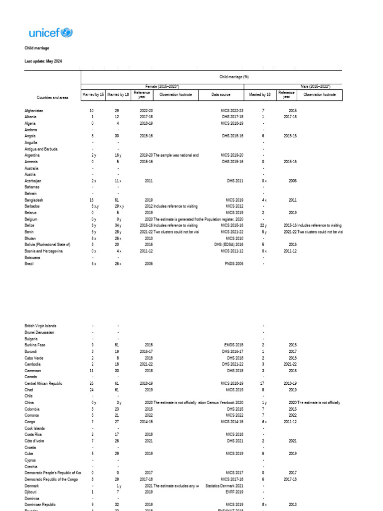 Child Marriage Database May 2024 | PDF
