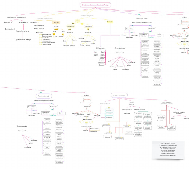 Mapa Conceptual de Derecho Del Trabajo | PDF