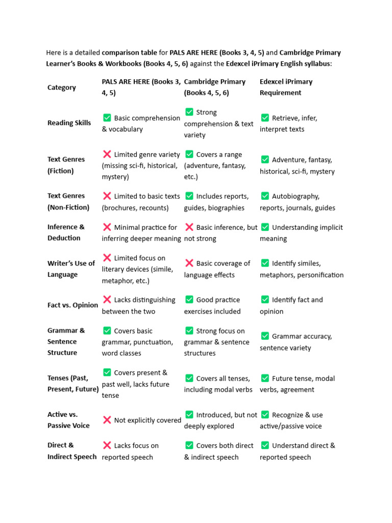 Detailed Comparison Table For PALS ARE HERE | PDF | Reading ...
