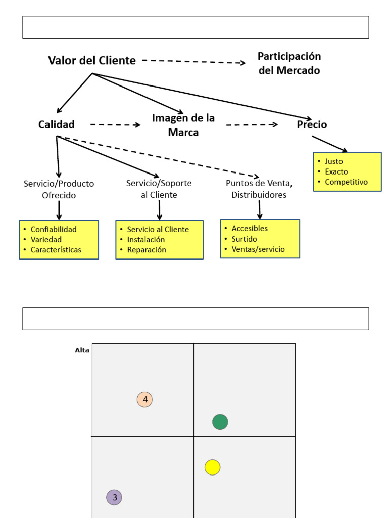 Esquema de Valor del Cliente | PDF