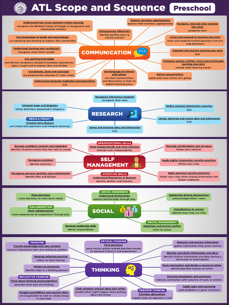 ATL Scope and Sequence | PDF