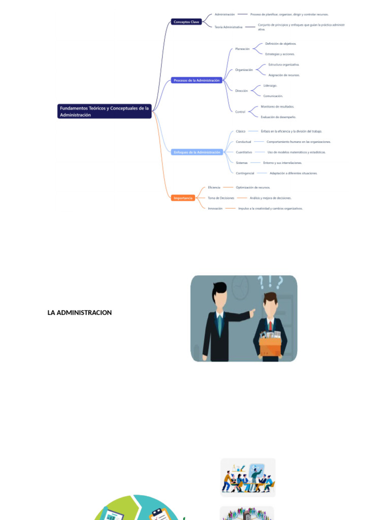 Mapa Mental de Los Proceso de La Adminsitacion | PDF