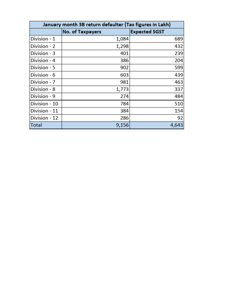 January SGST Defaulters Overview | PDF