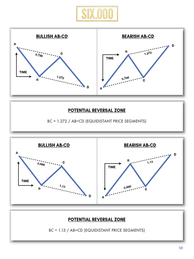 AB=CD Patterns in Market Analysis | PDF