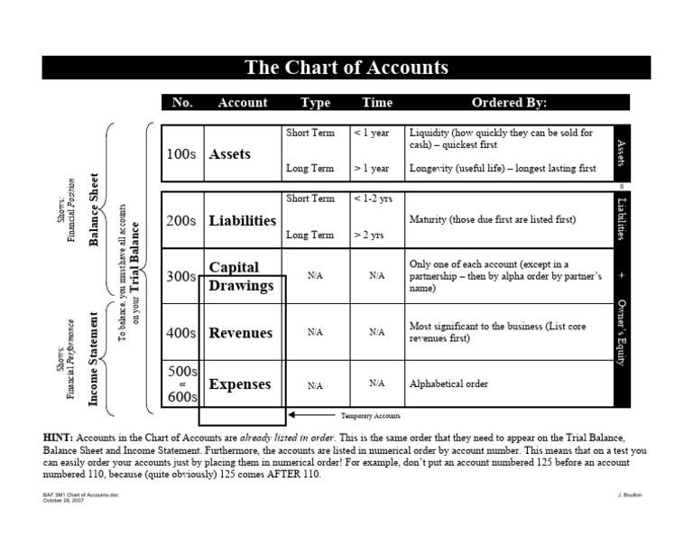 BAF 3M1 Chart of Accounts Overview | PDF | Financial Economics ...