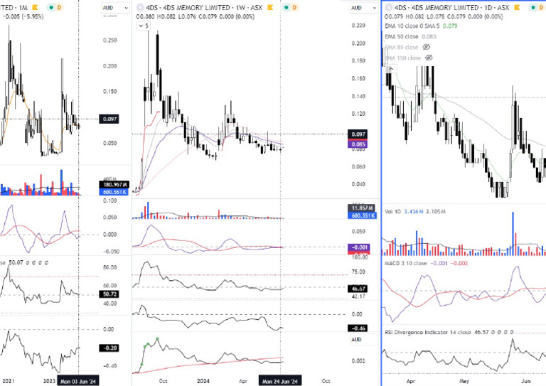 ADX MWD Chart | PDF