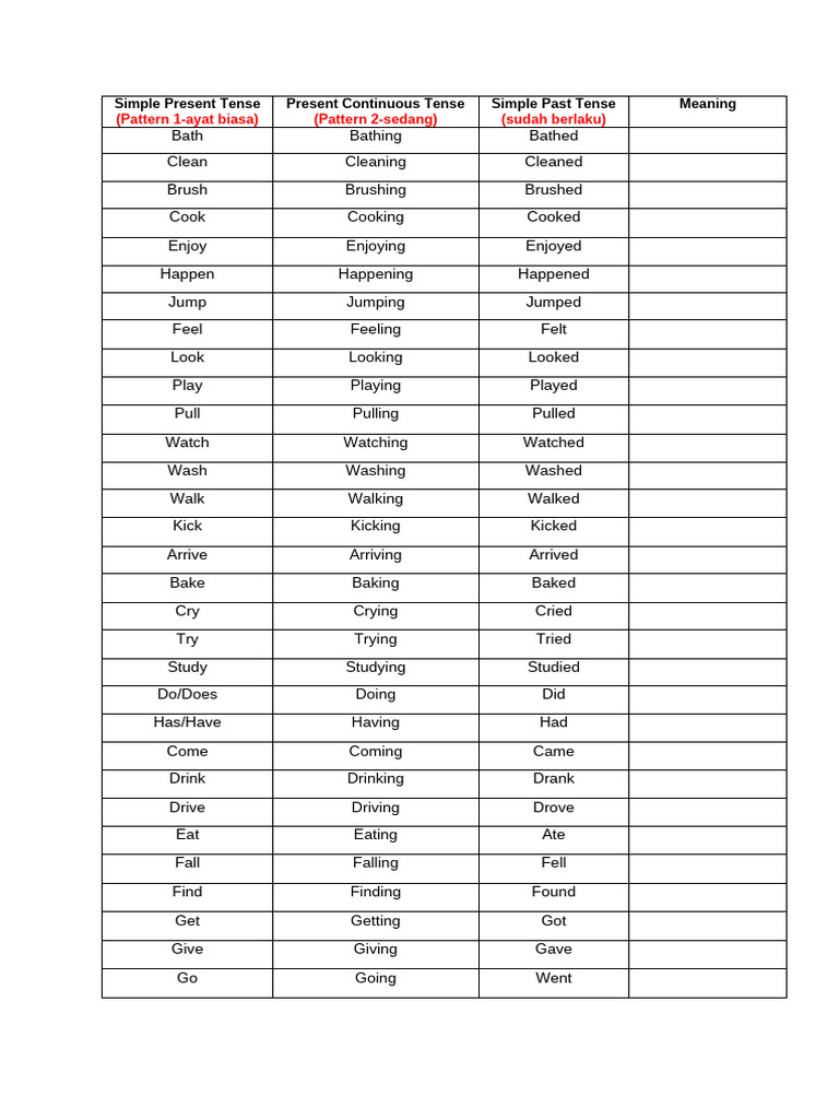 Verb Forms in Tenses Table | PDF