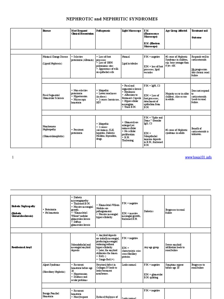 Nephrotic and Nephritic Syndromes Overview | PDF | Epidemiology ...