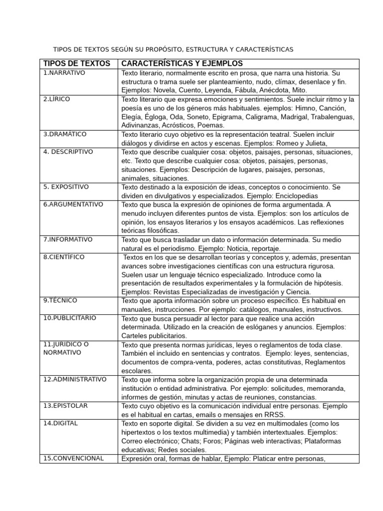 Tipos de Textos y Ejemplos | PDF | Hamburguesas | Carne