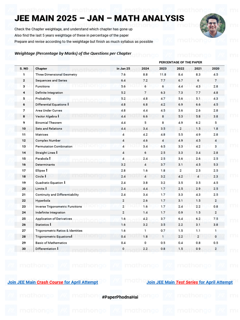 JEE Main 2025 Math Weightage Analysis | PDF | Integral | Mathematics