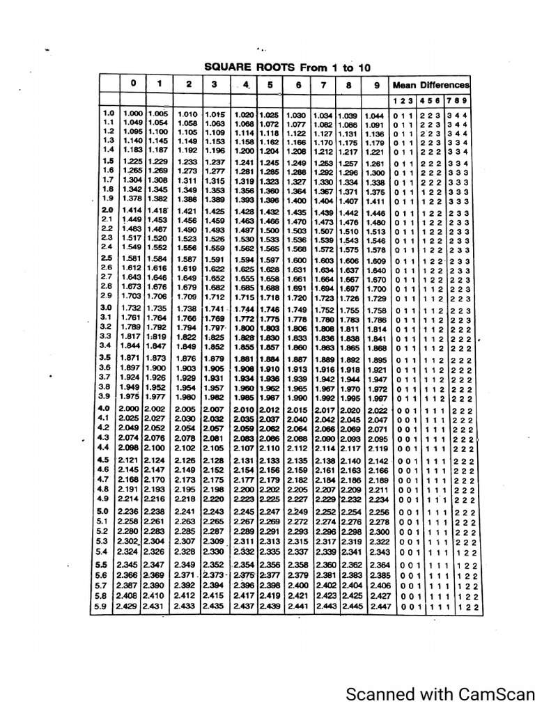 gr10 Square Root Table | PDF