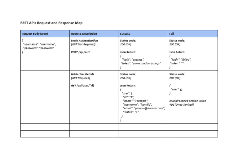 Api Request/Response Map | PDF