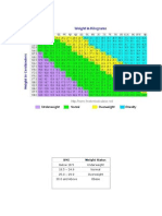 Below 18.5 Underweight 18.5 - 24.9 Normal 25.0 - 29.9 Overweight 30.0 and Above Obese