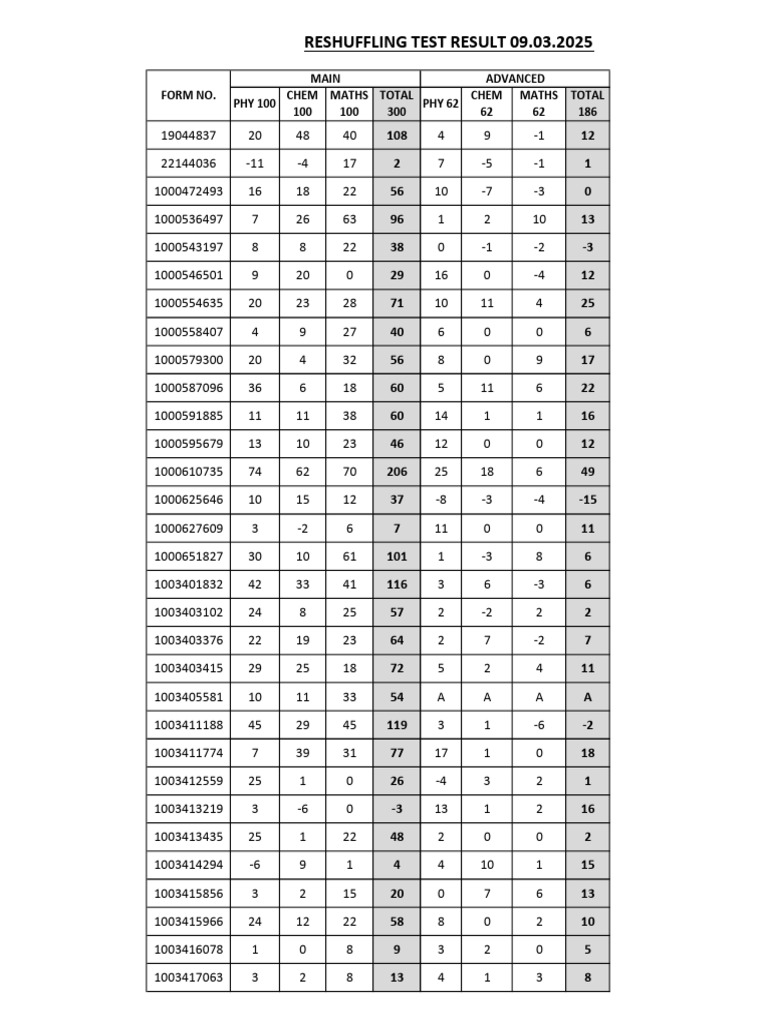 Reshuffling Test Results 2025 | PDF