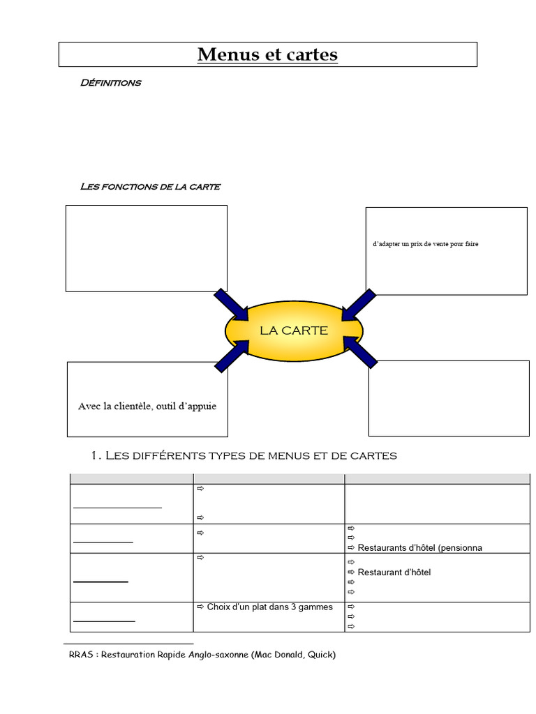 Types de Menus et Cartes en Restauration | PDF | Restaurants | Menu