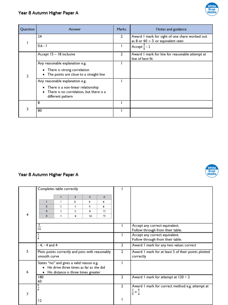 Year 8 Mathematics White Rose Higher Marking Scheme | PDF ...